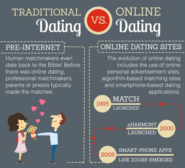 online dating sites psychology