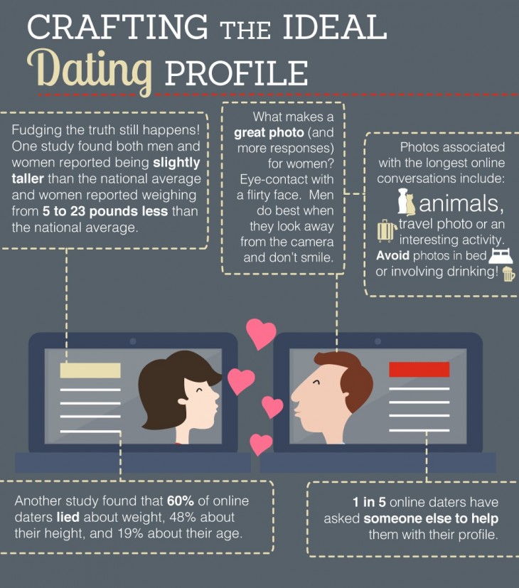 online dating a waste of time